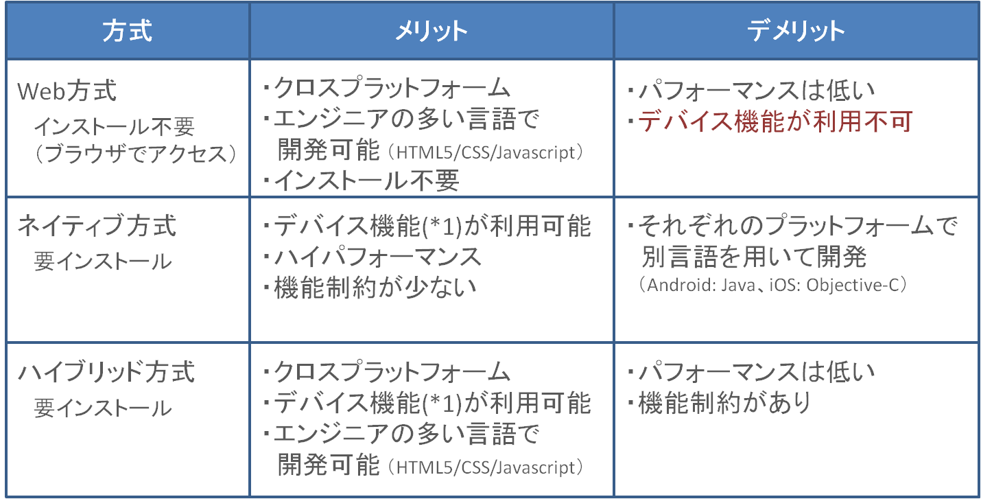 ３つの方式