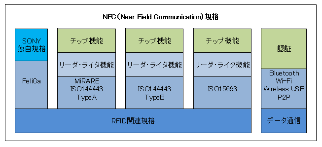 NFC